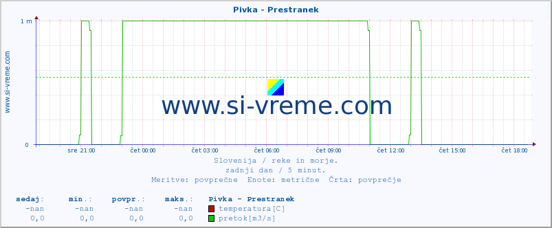 POVPREČJE :: Pivka - Prestranek :: temperatura | pretok | višina :: zadnji dan / 5 minut.