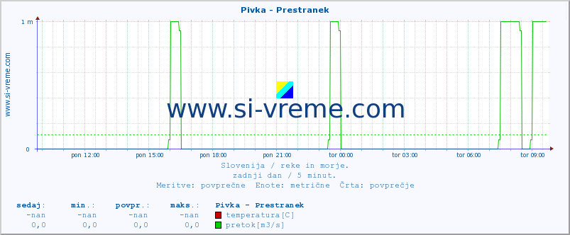 POVPREČJE :: Pivka - Prestranek :: temperatura | pretok | višina :: zadnji dan / 5 minut.