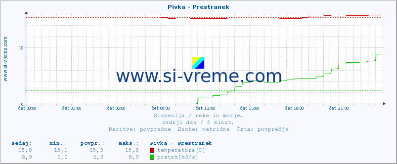 POVPREČJE :: Pivka - Prestranek :: temperatura | pretok | višina :: zadnji dan / 5 minut.