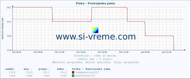 POVPREČJE :: Pivka - Postojnska jama :: temperatura | pretok | višina :: zadnji dan / 5 minut.