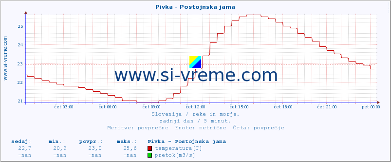 POVPREČJE :: Pivka - Postojnska jama :: temperatura | pretok | višina :: zadnji dan / 5 minut.