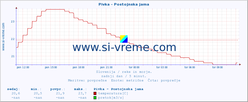 POVPREČJE :: Pivka - Postojnska jama :: temperatura | pretok | višina :: zadnji dan / 5 minut.