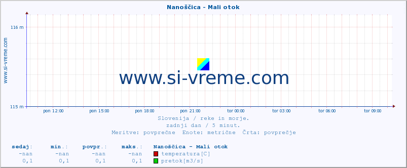 POVPREČJE :: Nanoščica - Mali otok :: temperatura | pretok | višina :: zadnji dan / 5 minut.