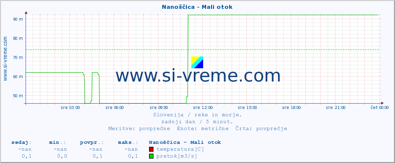 POVPREČJE :: Nanoščica - Mali otok :: temperatura | pretok | višina :: zadnji dan / 5 minut.