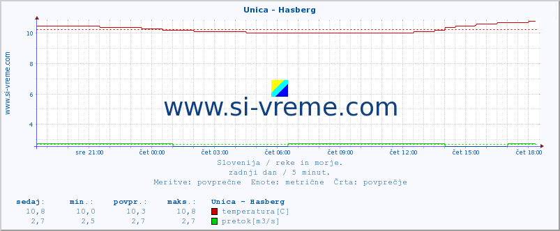 POVPREČJE :: Unica - Hasberg :: temperatura | pretok | višina :: zadnji dan / 5 minut.