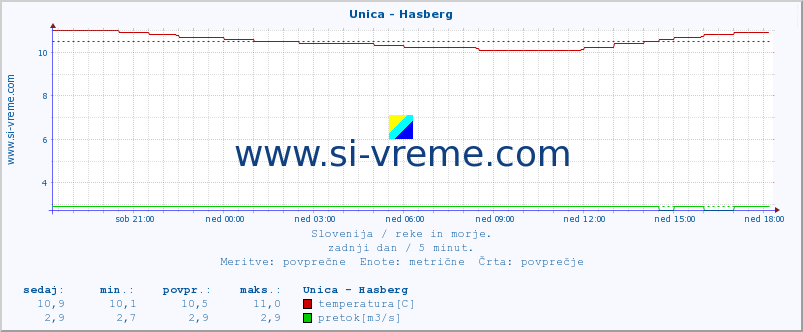 POVPREČJE :: Unica - Hasberg :: temperatura | pretok | višina :: zadnji dan / 5 minut.