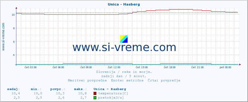 POVPREČJE :: Unica - Hasberg :: temperatura | pretok | višina :: zadnji dan / 5 minut.