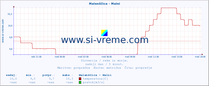 POVPREČJE :: Malenščica - Malni :: temperatura | pretok | višina :: zadnji dan / 5 minut.