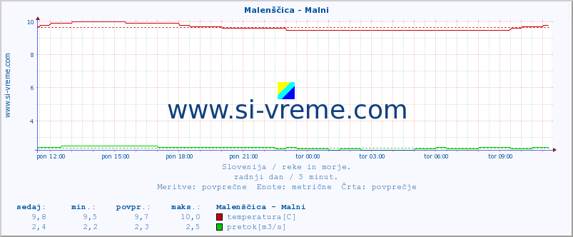 POVPREČJE :: Malenščica - Malni :: temperatura | pretok | višina :: zadnji dan / 5 minut.