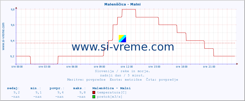 POVPREČJE :: Malenščica - Malni :: temperatura | pretok | višina :: zadnji dan / 5 minut.