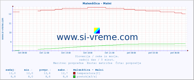 POVPREČJE :: Malenščica - Malni :: temperatura | pretok | višina :: zadnji dan / 5 minut.