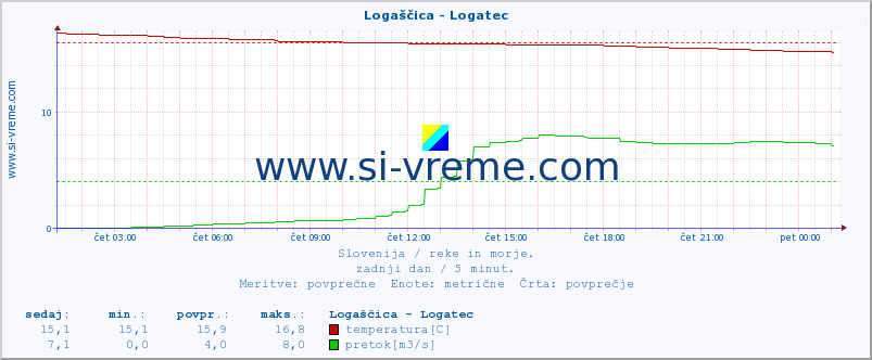 POVPREČJE :: Logaščica - Logatec :: temperatura | pretok | višina :: zadnji dan / 5 minut.