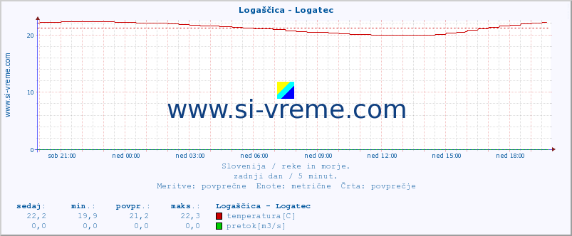 POVPREČJE :: Logaščica - Logatec :: temperatura | pretok | višina :: zadnji dan / 5 minut.