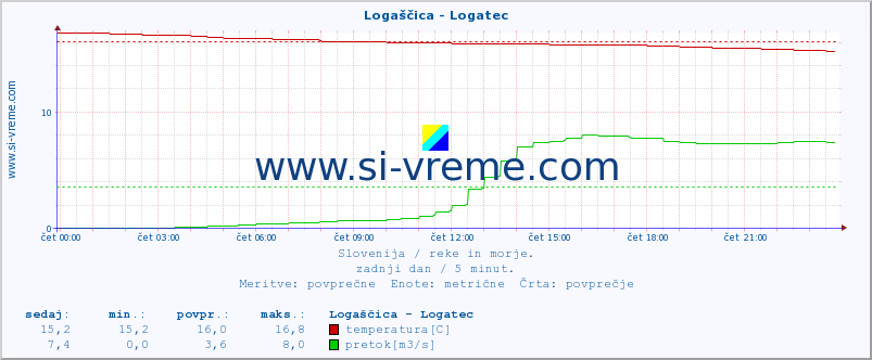 POVPREČJE :: Logaščica - Logatec :: temperatura | pretok | višina :: zadnji dan / 5 minut.