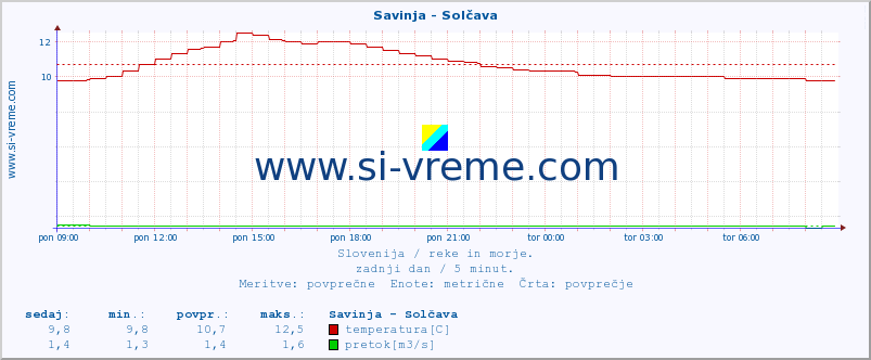 POVPREČJE :: Savinja - Solčava :: temperatura | pretok | višina :: zadnji dan / 5 minut.