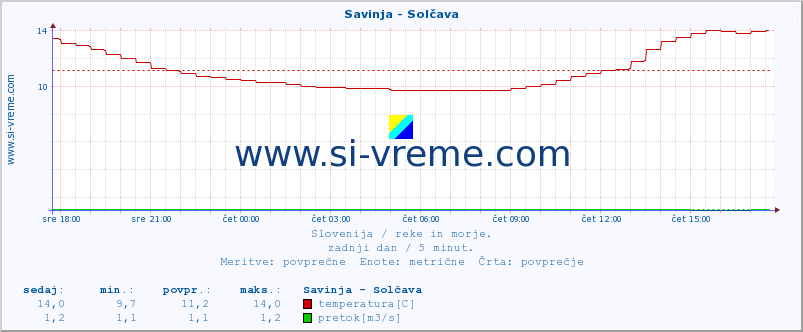 POVPREČJE :: Savinja - Solčava :: temperatura | pretok | višina :: zadnji dan / 5 minut.