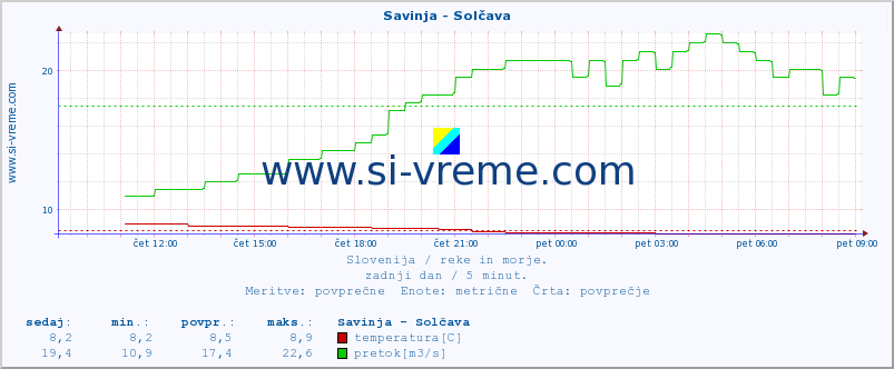 POVPREČJE :: Savinja - Solčava :: temperatura | pretok | višina :: zadnji dan / 5 minut.