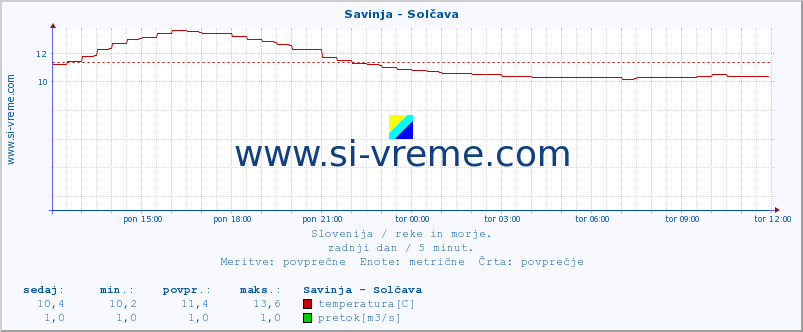 POVPREČJE :: Savinja - Solčava :: temperatura | pretok | višina :: zadnji dan / 5 minut.