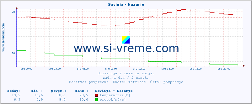 POVPREČJE :: Savinja - Nazarje :: temperatura | pretok | višina :: zadnji dan / 5 minut.