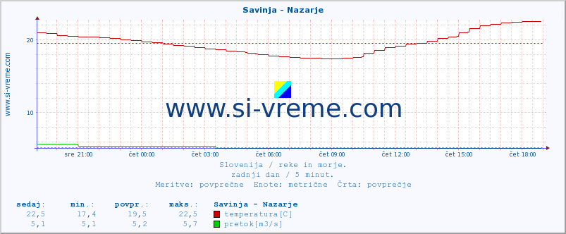 POVPREČJE :: Savinja - Nazarje :: temperatura | pretok | višina :: zadnji dan / 5 minut.