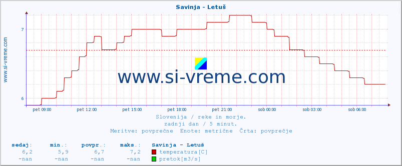 POVPREČJE :: Savinja - Letuš :: temperatura | pretok | višina :: zadnji dan / 5 minut.