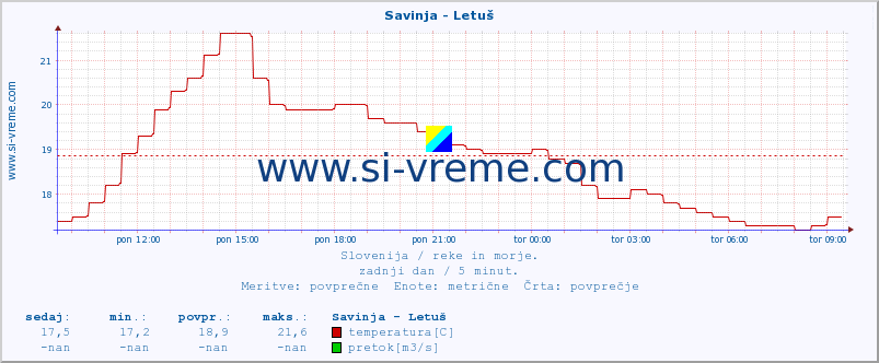 POVPREČJE :: Savinja - Letuš :: temperatura | pretok | višina :: zadnji dan / 5 minut.