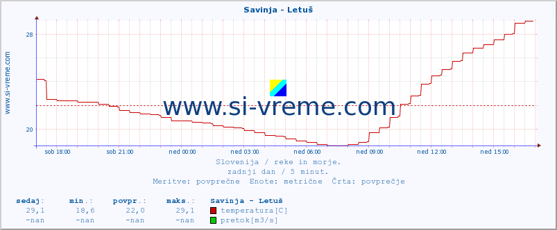 POVPREČJE :: Savinja - Letuš :: temperatura | pretok | višina :: zadnji dan / 5 minut.