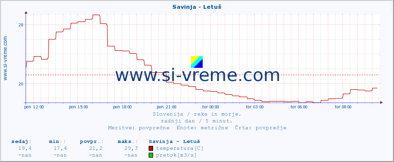 POVPREČJE :: Savinja - Letuš :: temperatura | pretok | višina :: zadnji dan / 5 minut.