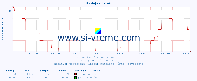 POVPREČJE :: Savinja - Letuš :: temperatura | pretok | višina :: zadnji dan / 5 minut.