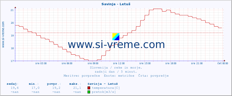 POVPREČJE :: Savinja - Letuš :: temperatura | pretok | višina :: zadnji dan / 5 minut.