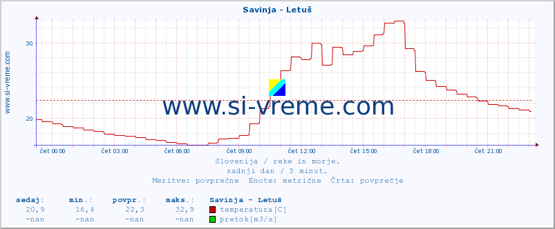 POVPREČJE :: Savinja - Letuš :: temperatura | pretok | višina :: zadnji dan / 5 minut.