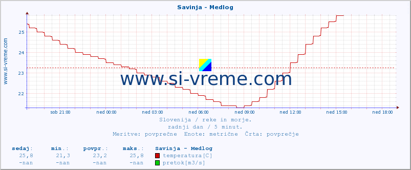 POVPREČJE :: Savinja - Medlog :: temperatura | pretok | višina :: zadnji dan / 5 minut.