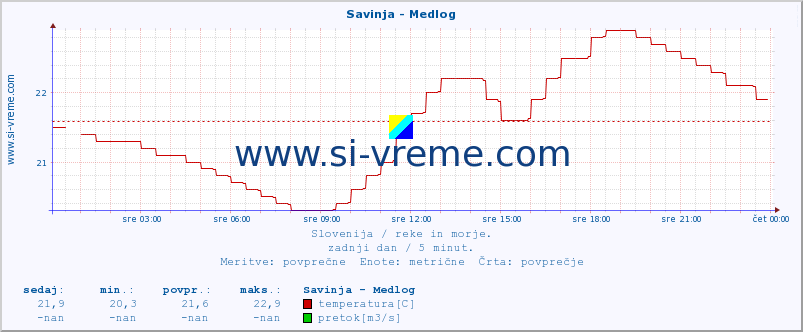 POVPREČJE :: Savinja - Medlog :: temperatura | pretok | višina :: zadnji dan / 5 minut.