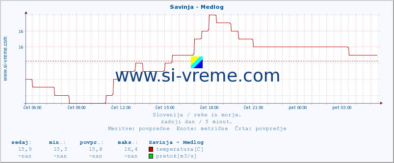 POVPREČJE :: Savinja - Medlog :: temperatura | pretok | višina :: zadnji dan / 5 minut.