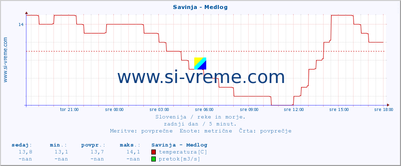 POVPREČJE :: Savinja - Medlog :: temperatura | pretok | višina :: zadnji dan / 5 minut.