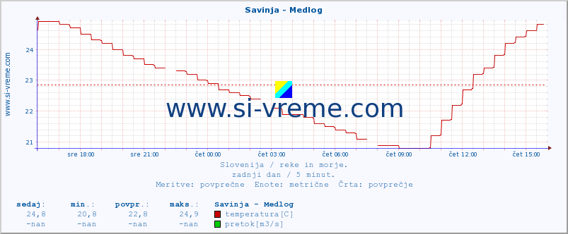 POVPREČJE :: Savinja - Medlog :: temperatura | pretok | višina :: zadnji dan / 5 minut.