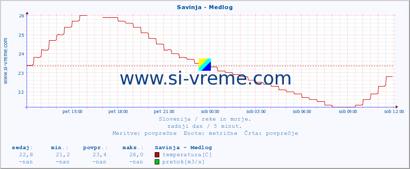 POVPREČJE :: Savinja - Medlog :: temperatura | pretok | višina :: zadnji dan / 5 minut.