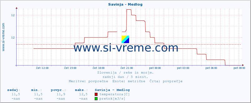 POVPREČJE :: Savinja - Medlog :: temperatura | pretok | višina :: zadnji dan / 5 minut.