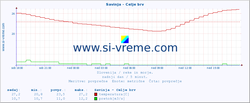 POVPREČJE :: Savinja - Celje brv :: temperatura | pretok | višina :: zadnji dan / 5 minut.