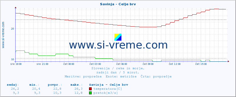 POVPREČJE :: Savinja - Celje brv :: temperatura | pretok | višina :: zadnji dan / 5 minut.