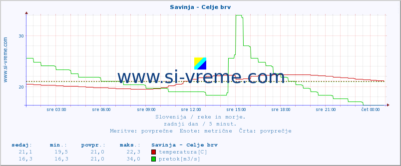 POVPREČJE :: Savinja - Celje brv :: temperatura | pretok | višina :: zadnji dan / 5 minut.