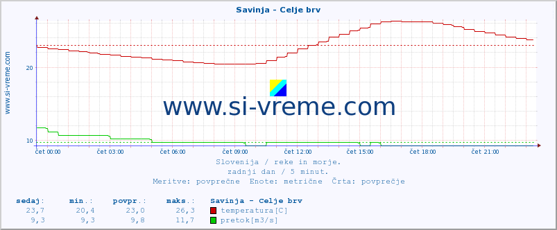 POVPREČJE :: Savinja - Celje brv :: temperatura | pretok | višina :: zadnji dan / 5 minut.