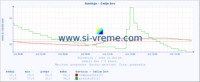 POVPREČJE :: Savinja - Celje brv :: temperatura | pretok | višina :: zadnji dan / 5 minut.