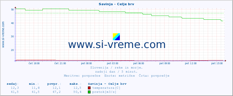 POVPREČJE :: Savinja - Celje brv :: temperatura | pretok | višina :: zadnji dan / 5 minut.