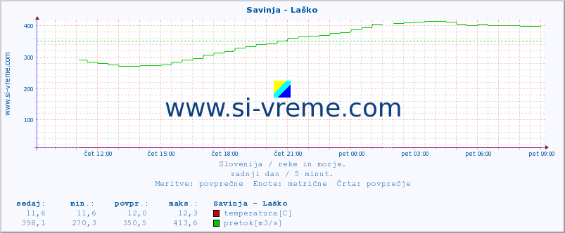 POVPREČJE :: Savinja - Laško :: temperatura | pretok | višina :: zadnji dan / 5 minut.