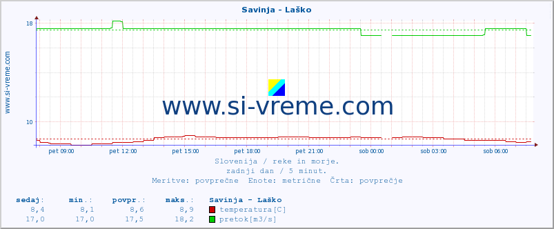 POVPREČJE :: Savinja - Laško :: temperatura | pretok | višina :: zadnji dan / 5 minut.