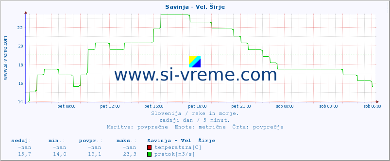 POVPREČJE :: Savinja - Vel. Širje :: temperatura | pretok | višina :: zadnji dan / 5 minut.