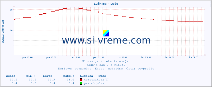 POVPREČJE :: Lučnica - Luče :: temperatura | pretok | višina :: zadnji dan / 5 minut.