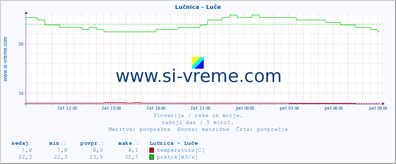 POVPREČJE :: Lučnica - Luče :: temperatura | pretok | višina :: zadnji dan / 5 minut.