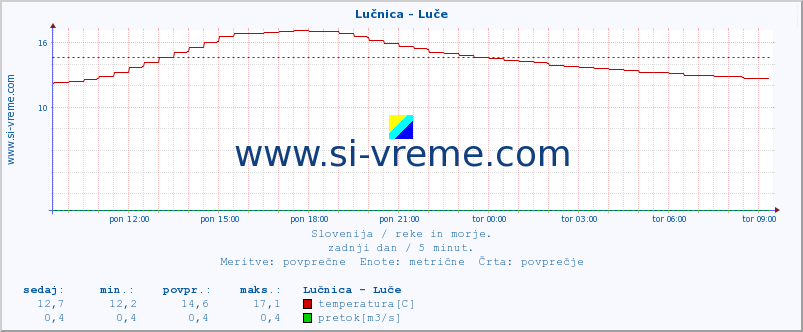 POVPREČJE :: Lučnica - Luče :: temperatura | pretok | višina :: zadnji dan / 5 minut.